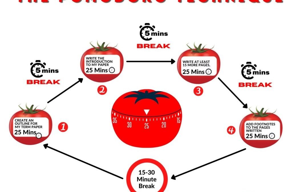 La technique Pomodoro : 25 minutes pour augmenter la productivité